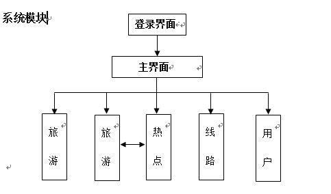 旅行社旅游信息管理系統(tǒng)設(shè)計(jì)與旅游開(kāi)發(fā)項(xiàng)目策劃咨詢一體化研究